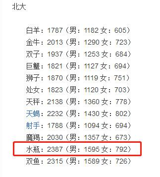 清华、北大、星座比例分析