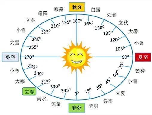 闰月几年一次（两年或三年）