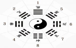 后天八卦是什么意思(解释)