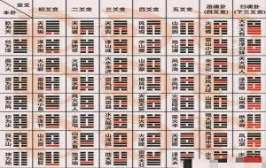 周易64卦速记 :周易六十四卦详解速