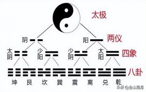 周易六十四卦是如何形成的(形成的原