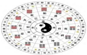 十二消息卦什么意思