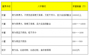有钱人的八字(八字财富等级一览表)