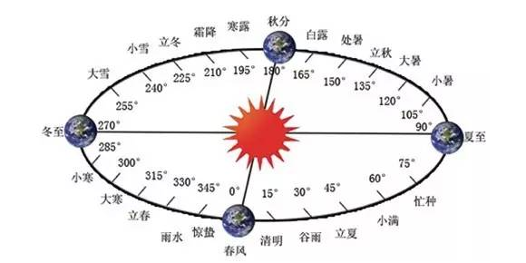 春雨惊春清谷天有几个节气分别是
