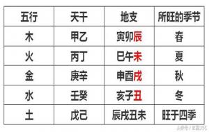 五行四季旺衰表